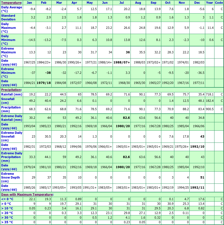 Peterborough Dobbin TS Climate Data Chart